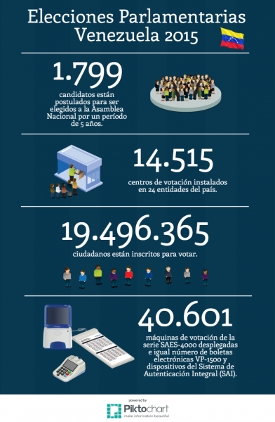 Cuatro Datos Sobre Las Elecciones Parlamentarias 2015 En Venezuela